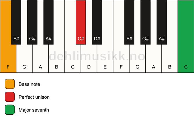Piano keyboard showing the notes for a C# maj7(no3)/F chord