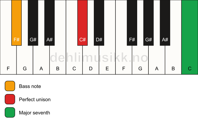 Piano keyboard showing the notes for a C# maj7(no3)/F# chord