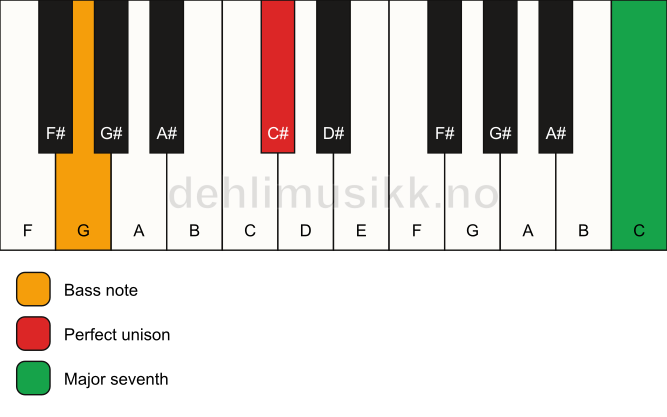 Piano keyboard showing the notes for a C# maj7(no3)/G chord