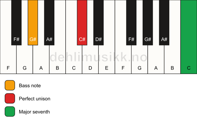 Piano keyboard showing the notes for a C# maj7(no3)/G# chord