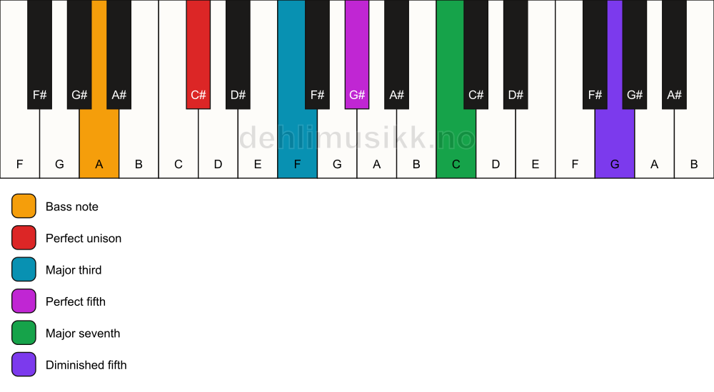 Piano keyboard showing the notes for a C# maj7(#11)/A chord