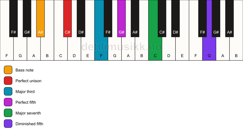 Piano keyboard showing the notes for a C# maj7(#11)/A# chord