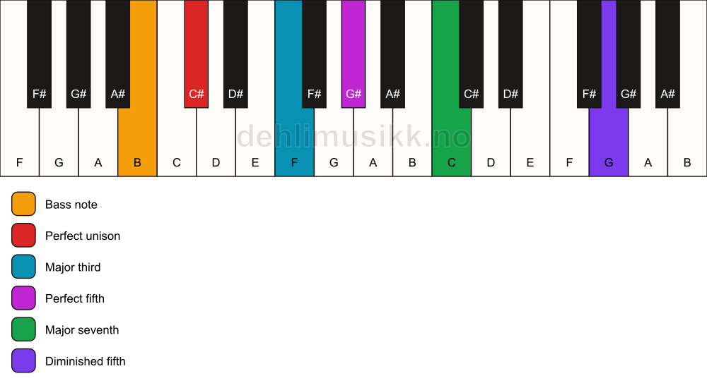 Piano keyboard showing the notes for a C# maj7(#11)/B chord