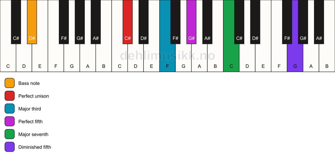 Piano keyboard showing the notes for a C# maj7(#11)/D# chord