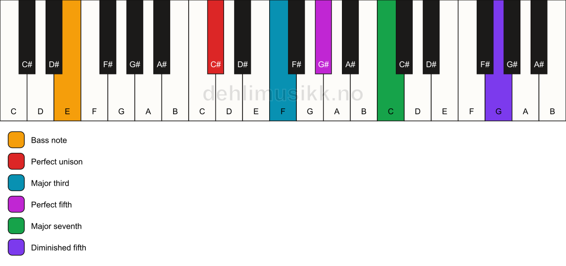 Piano keyboard showing the notes for a C# maj7(#11)/E chord