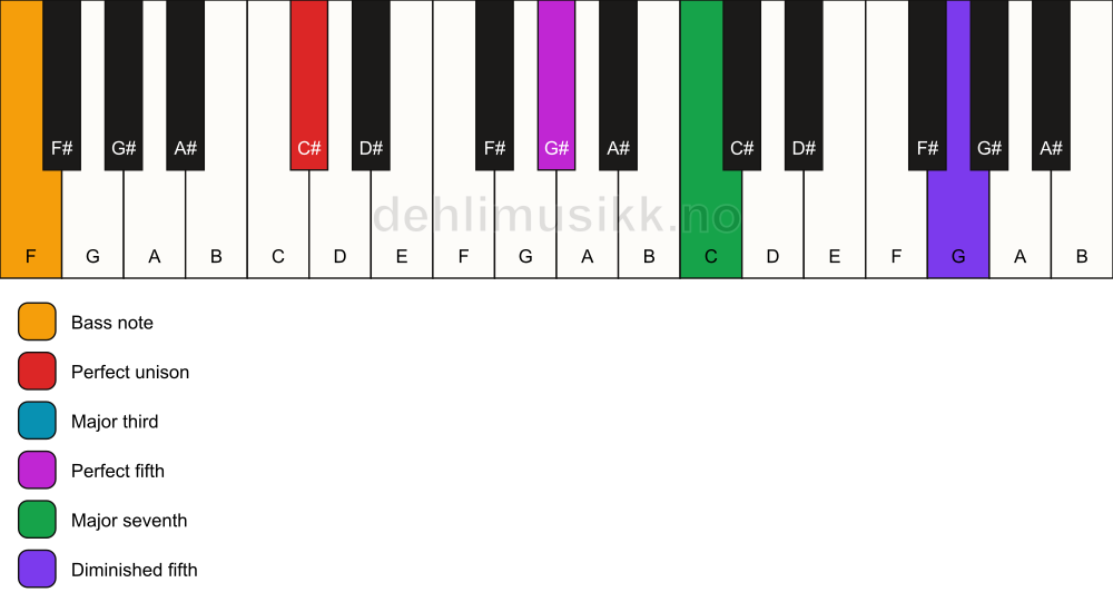 Piano keyboard showing the notes for a C# maj7(#11)/F chord