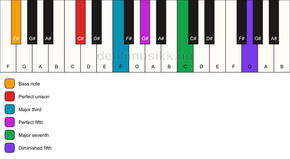 Piano keyboard showing the notes for a C# maj7(#11)/F# chord