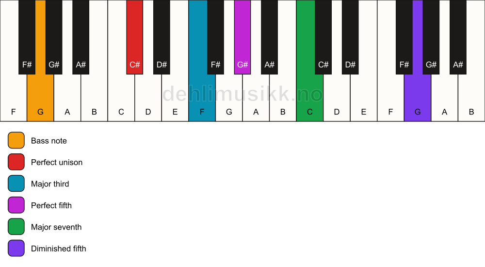 Piano keyboard showing the notes for a C# maj7(#11)/G chord