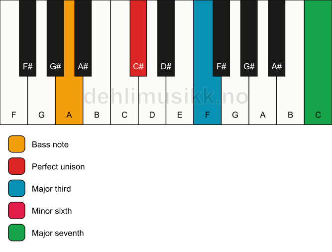 Piano keyboard showing the notes for a C# maj7(#5)/A chord