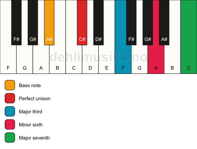 Piano keyboard showing the notes for a C# maj7(#5)/A# chord