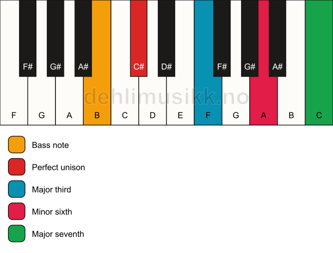 Piano keyboard showing the notes for a C# maj7(#5)/B chord