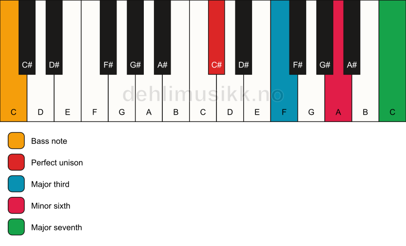 Piano keyboard showing the notes for a C# maj7(#5)/C chord