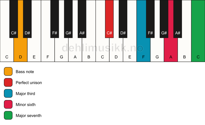 Piano keyboard showing the notes for a C# maj7(#5)/D chord