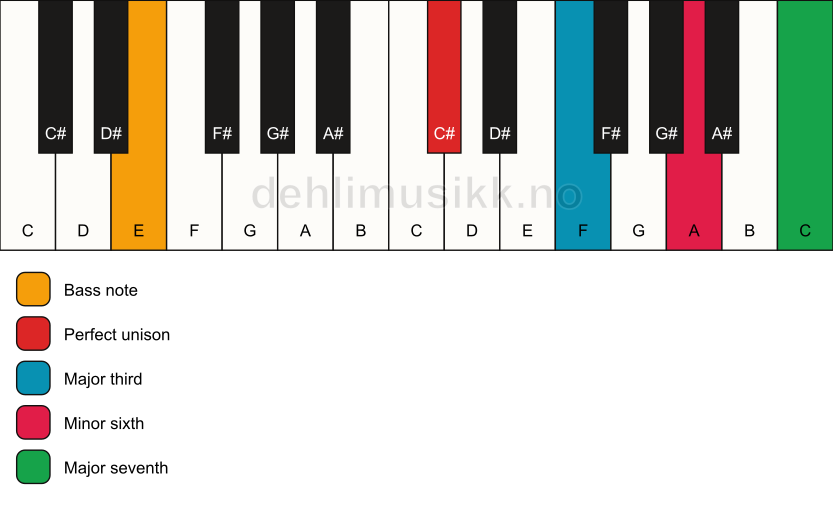 Piano keyboard showing the notes for a C# maj7(#5)/E chord