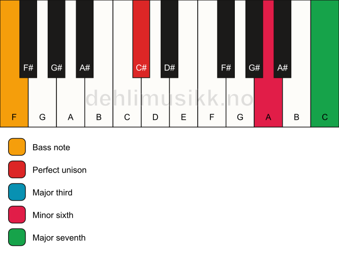 Piano keyboard showing the notes for a C# maj7(#5)/F chord