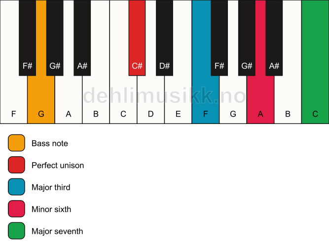 Piano keyboard showing the notes for a C# maj7(#5)/G chord