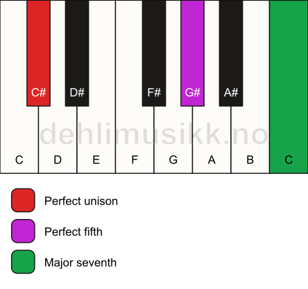 Piano keyboard showing the notes for a C# maj7(sus) chord