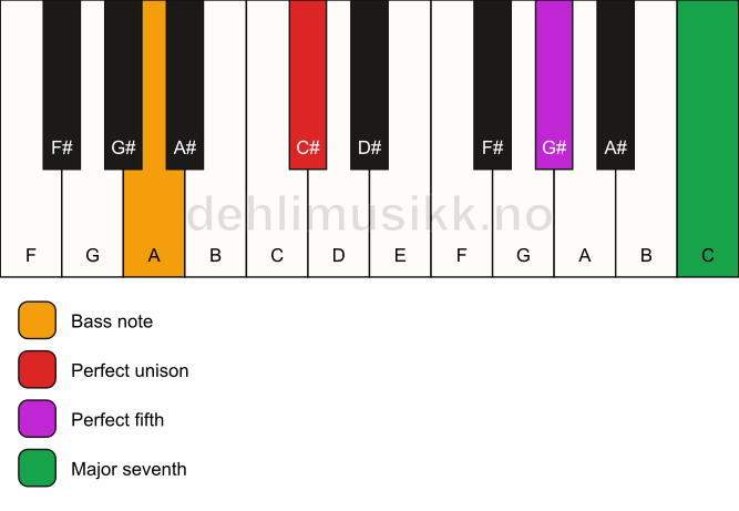 Piano keyboard showing the notes for a C# maj7(sus)/A chord