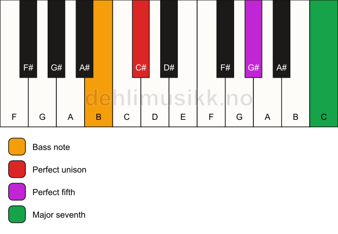 Piano keyboard showing the notes for a C# maj7(sus)/B chord