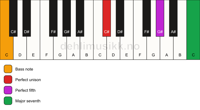 Piano keyboard showing the notes for a C# maj7(sus)/C chord