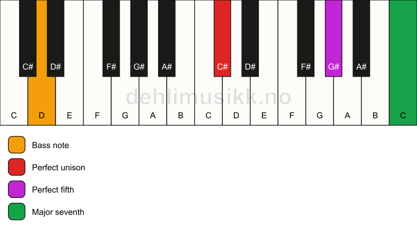 Piano keyboard showing the notes for a C# maj7(sus)/D chord