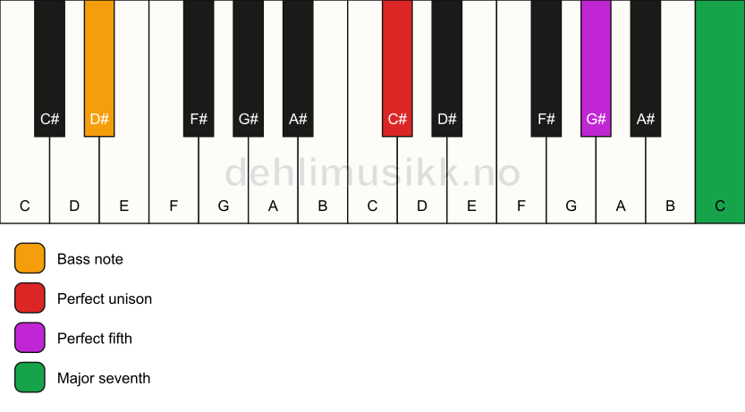 Piano keyboard showing the notes for a C# maj7(sus)/D# chord