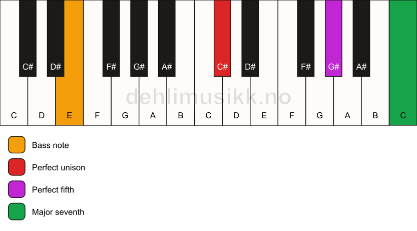 Piano keyboard showing the notes for a C# maj7(sus)/E chord