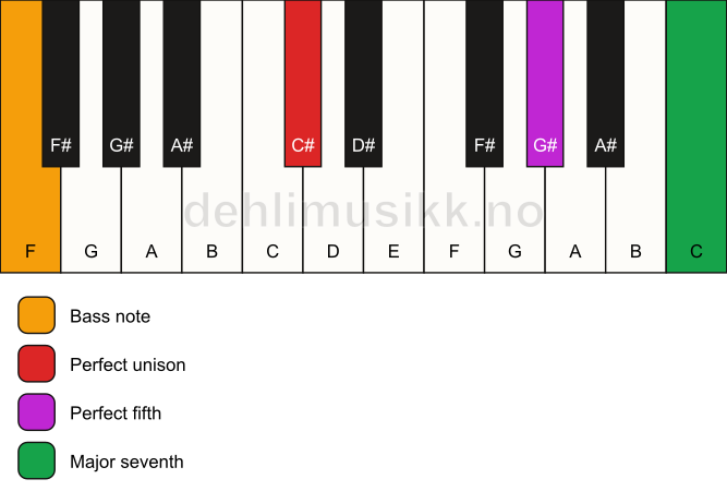 Piano keyboard showing the notes for a C# maj7(sus)/F chord