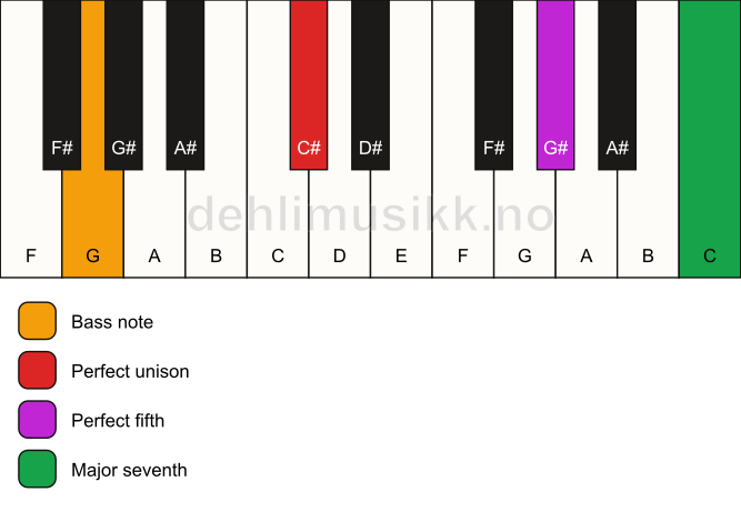 Piano keyboard showing the notes for a C# maj7(sus)/G chord