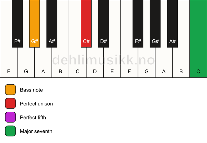 Piano keyboard showing the notes for a C# maj7(sus)/G# chord