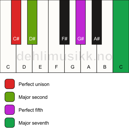 Piano keyboard showing the notes for a C# maj7(sus2) chord
