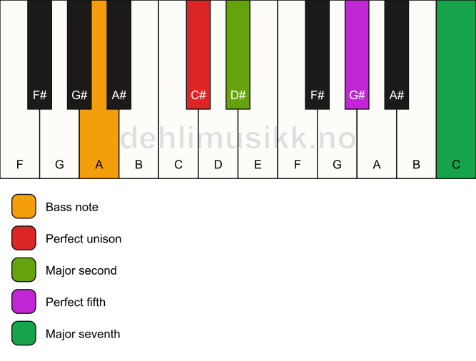Piano keyboard showing the notes for a C# maj7(sus2)/A chord