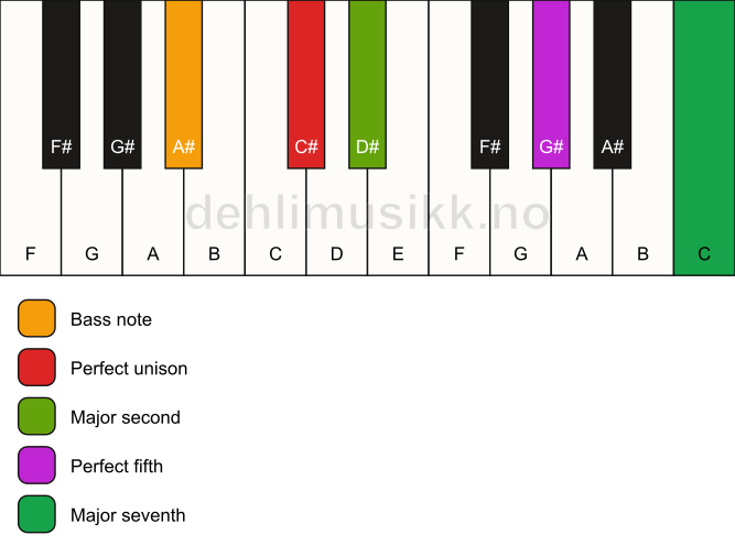Piano keyboard showing the notes for a C# maj7(sus2)/A# chord