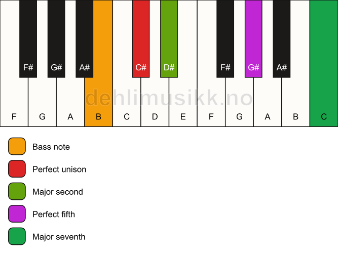Piano keyboard showing the notes for a C# maj7(sus2)/B chord
