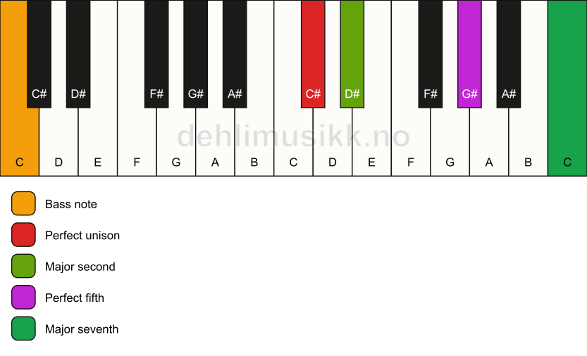Piano keyboard showing the notes for a C# maj7(sus2)/C chord