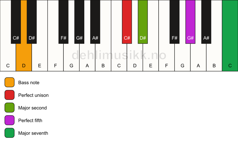 Piano keyboard showing the notes for a C# maj7(sus2)/D chord