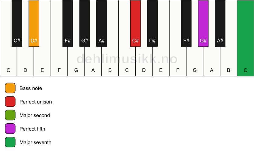 Piano keyboard showing the notes for a C# maj7(sus2)/D# chord