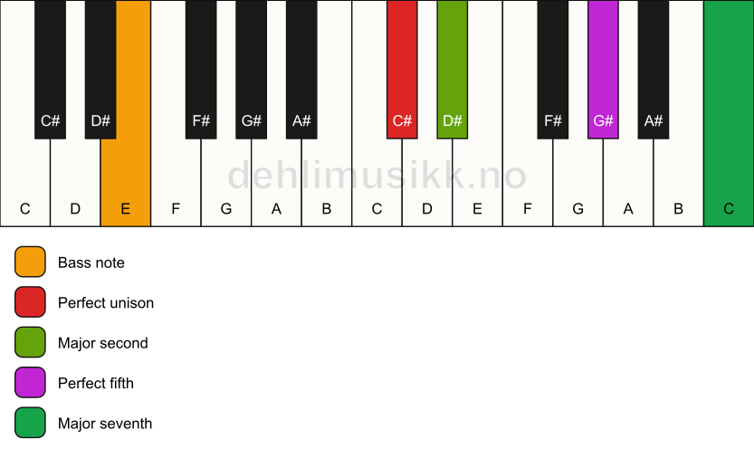 Piano keyboard showing the notes for a C# maj7(sus2)/E chord