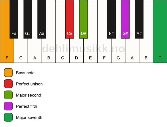 Piano keyboard showing the notes for a C# maj7(sus2)/F chord
