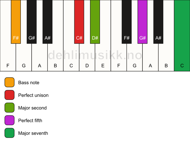Piano keyboard showing the notes for a C# maj7(sus2)/F# chord