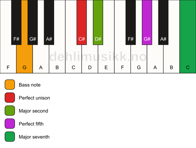 Piano keyboard showing the notes for a C# maj7(sus2)/G chord