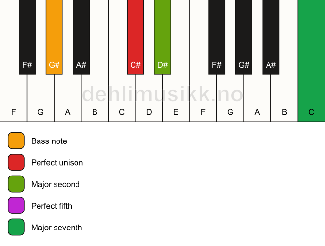 Piano keyboard showing the notes for a C# maj7(sus2)/G# chord