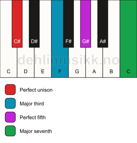 Piano keyboard showing the notes for a C# maj7 chord