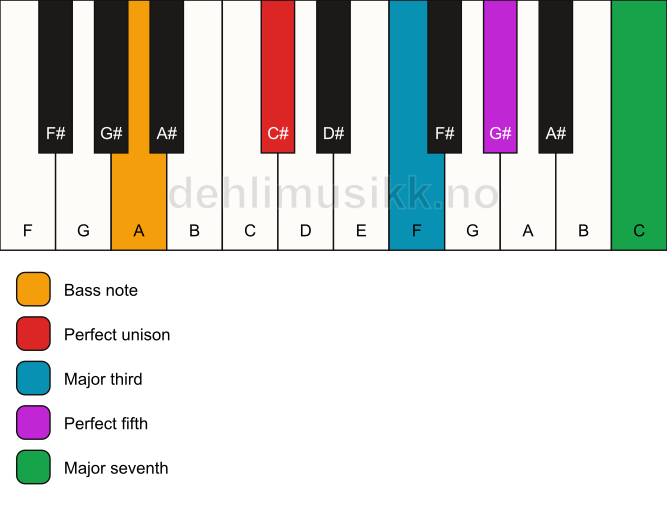 Piano keyboard showing the notes for a C# maj7/A chord