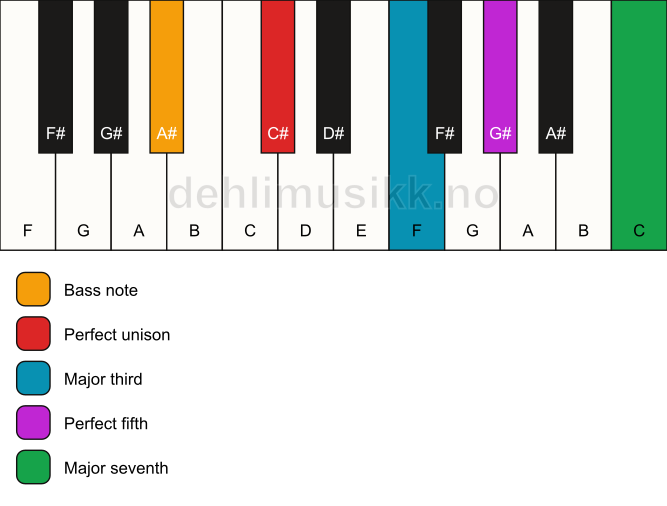 Piano keyboard showing the notes for a C# maj7/A# chord