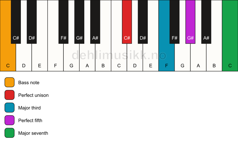 Piano keyboard showing the notes for a C# maj7/C chord