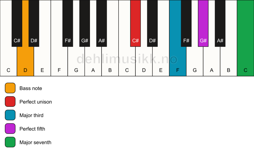Piano keyboard showing the notes for a C# maj7/D chord