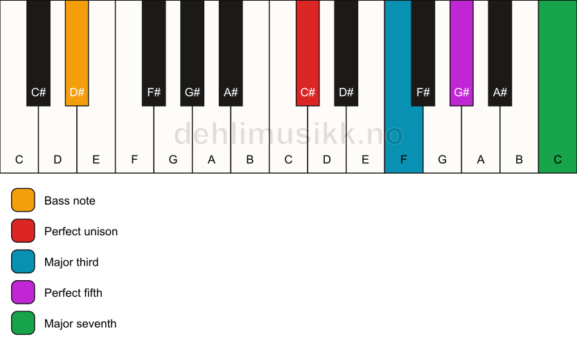 Piano keyboard showing the notes for a C# maj7/D# chord