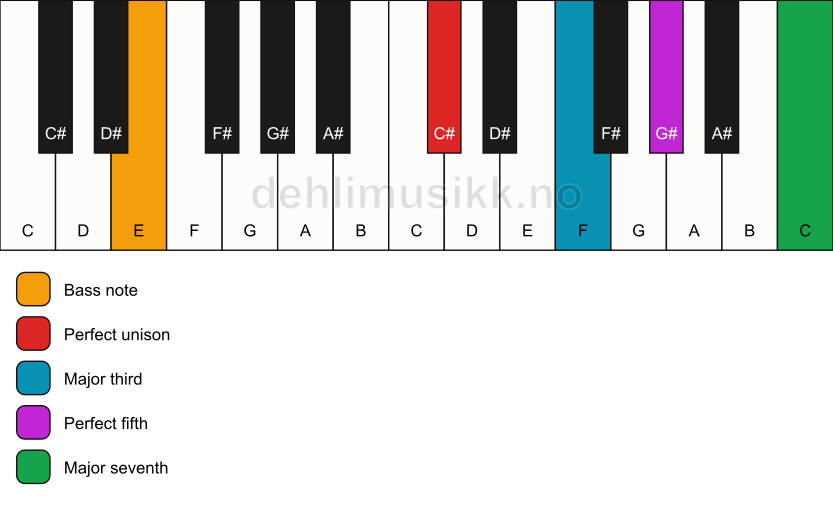 Piano keyboard showing the notes for a C# maj7/E chord