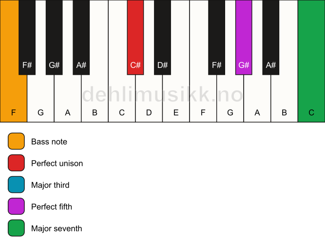 Piano keyboard showing the notes for a C# maj7/F chord